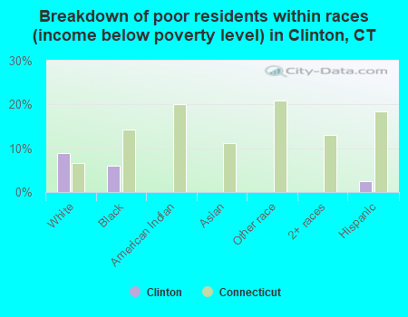 Breakdown of poor residents within races (income below poverty level) in Clinton, CT