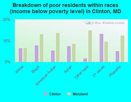 Breakdown of poor residents within races (income below poverty level) in Clinton, MD