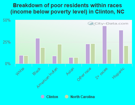 Breakdown of poor residents within races (income below poverty level) in Clinton, NC