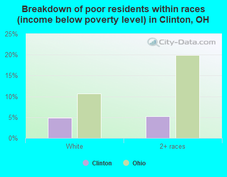 Breakdown of poor residents within races (income below poverty level) in Clinton, OH