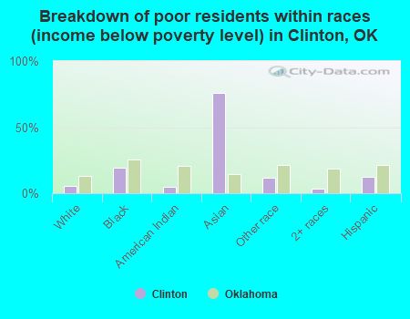 Breakdown of poor residents within races (income below poverty level) in Clinton, OK