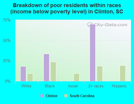Breakdown of poor residents within races (income below poverty level) in Clinton, SC