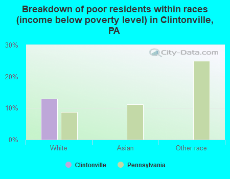 Breakdown of poor residents within races (income below poverty level) in Clintonville, PA