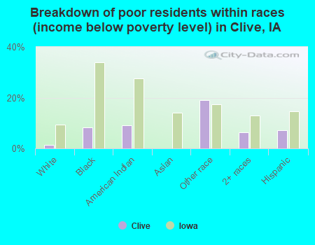 Breakdown of poor residents within races (income below poverty level) in Clive, IA