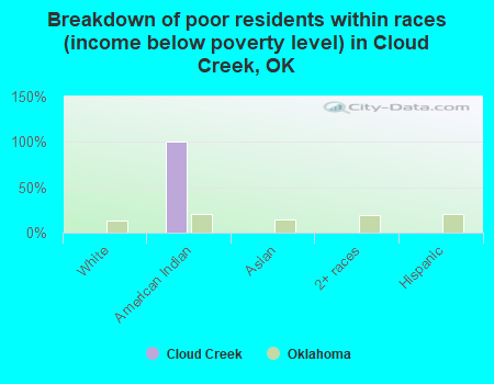 Breakdown of poor residents within races (income below poverty level) in Cloud Creek, OK