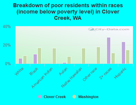 Breakdown of poor residents within races (income below poverty level) in Clover Creek, WA