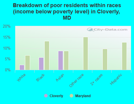 Breakdown of poor residents within races (income below poverty level) in Cloverly, MD