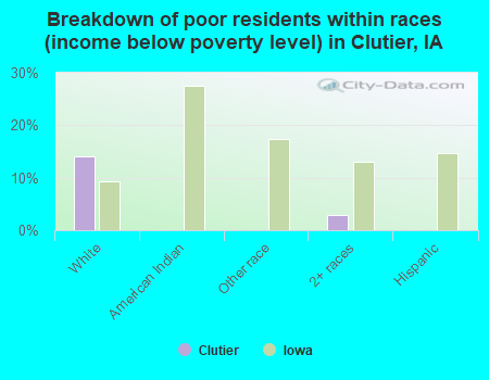 Breakdown of poor residents within races (income below poverty level) in Clutier, IA