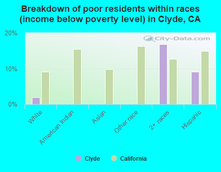 Breakdown of poor residents within races (income below poverty level) in Clyde, CA