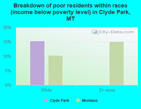 Breakdown of poor residents within races (income below poverty level) in Clyde Park, MT