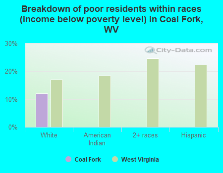 Breakdown of poor residents within races (income below poverty level) in Coal Fork, WV