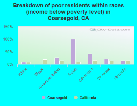Breakdown of poor residents within races (income below poverty level) in Coarsegold, CA