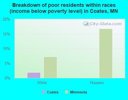 Breakdown of poor residents within races (income below poverty level) in Coates, MN