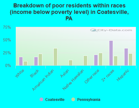 Breakdown of poor residents within races (income below poverty level) in Coatesville, PA