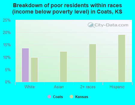 Breakdown of poor residents within races (income below poverty level) in Coats, KS