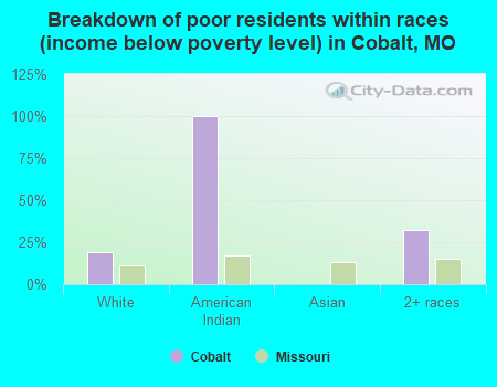 Breakdown of poor residents within races (income below poverty level) in Cobalt, MO
