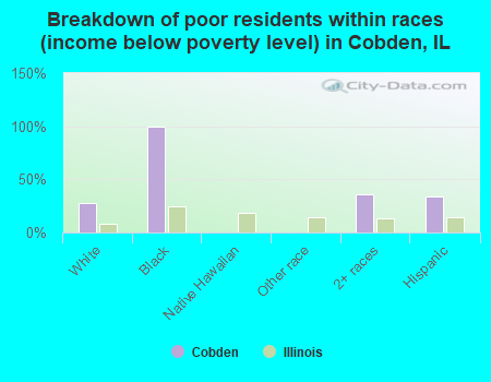 Breakdown of poor residents within races (income below poverty level) in Cobden, IL