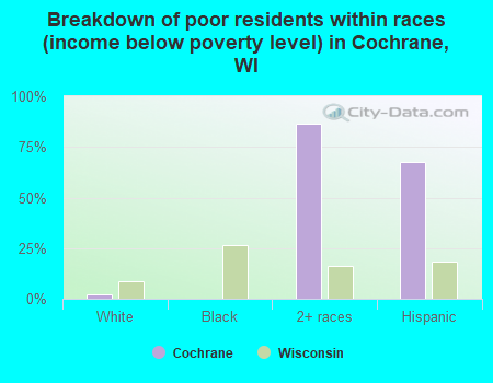 Breakdown of poor residents within races (income below poverty level) in Cochrane, WI