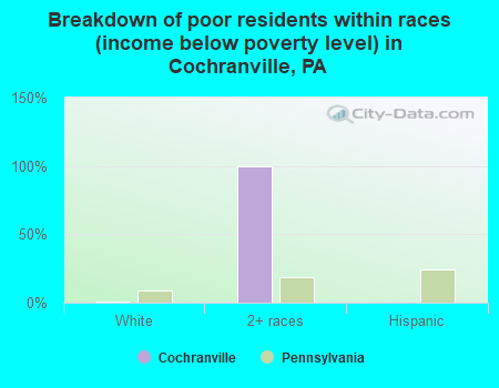 Breakdown of poor residents within races (income below poverty level) in Cochranville, PA