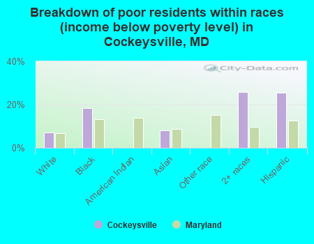 Breakdown of poor residents within races (income below poverty level) in Cockeysville, MD