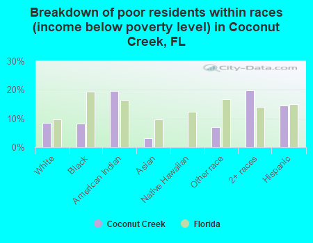 Breakdown of poor residents within races (income below poverty level) in Coconut Creek, FL