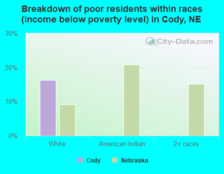 Breakdown of poor residents within races (income below poverty level) in Cody, NE