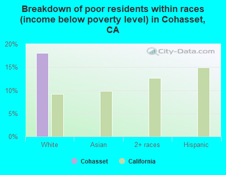 Breakdown of poor residents within races (income below poverty level) in Cohasset, CA
