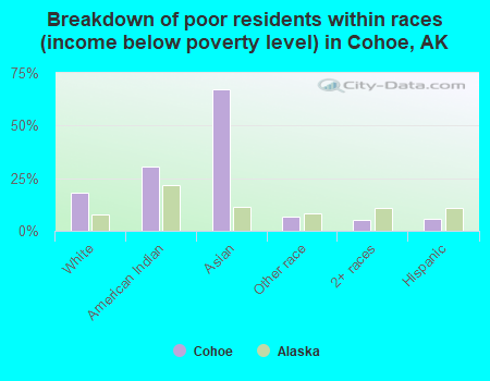 Breakdown of poor residents within races (income below poverty level) in Cohoe, AK