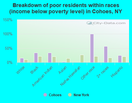 Breakdown of poor residents within races (income below poverty level) in Cohoes, NY
