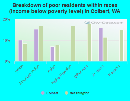 Breakdown of poor residents within races (income below poverty level) in Colbert, WA