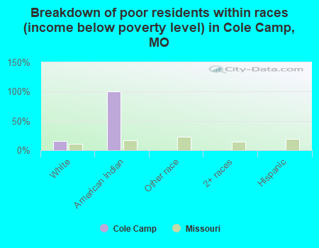Breakdown of poor residents within races (income below poverty level) in Cole Camp, MO