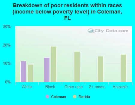 Breakdown of poor residents within races (income below poverty level) in Coleman, FL