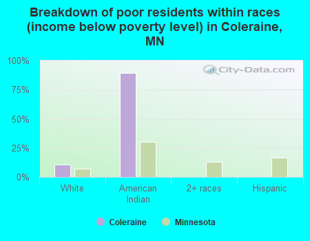 Breakdown of poor residents within races (income below poverty level) in Coleraine, MN