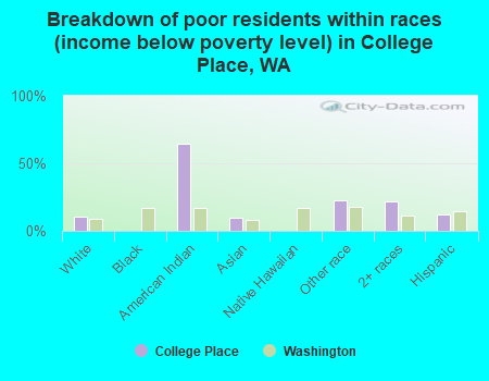Breakdown of poor residents within races (income below poverty level) in College Place, WA