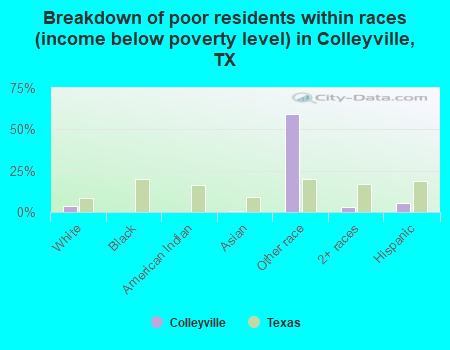 Breakdown of poor residents within races (income below poverty level) in Colleyville, TX