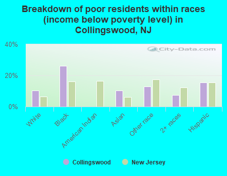 Breakdown of poor residents within races (income below poverty level) in Collingswood, NJ