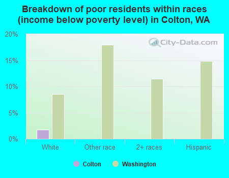 Breakdown of poor residents within races (income below poverty level) in Colton, WA