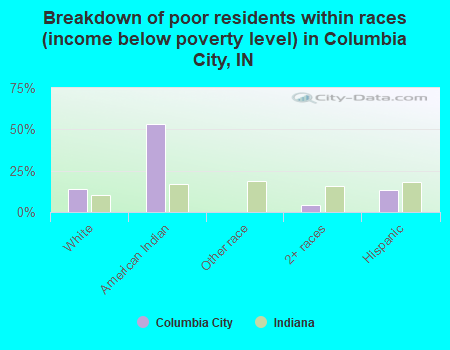 Breakdown of poor residents within races (income below poverty level) in Columbia City, IN