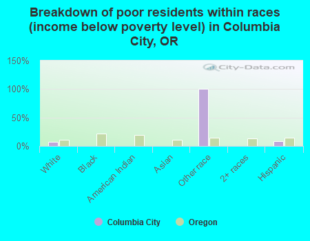 Breakdown of poor residents within races (income below poverty level) in Columbia City, OR