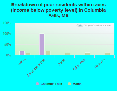 Breakdown of poor residents within races (income below poverty level) in Columbia Falls, ME