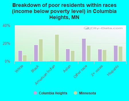 Breakdown of poor residents within races (income below poverty level) in Columbia Heights, MN