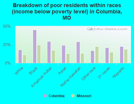 Breakdown of poor residents within races (income below poverty level) in Columbia, MO