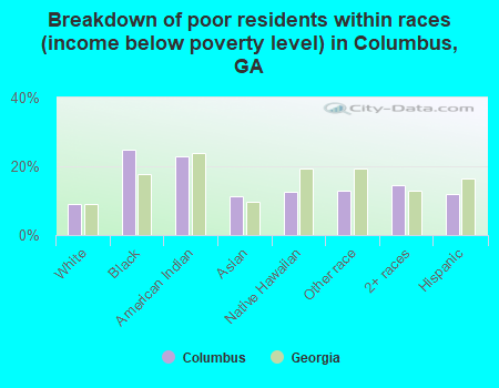 Breakdown of poor residents within races (income below poverty level) in Columbus, GA