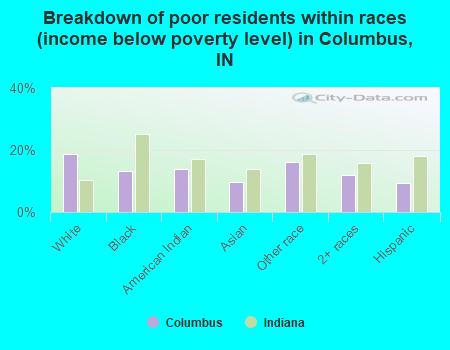 Breakdown of poor residents within races (income below poverty level) in Columbus, IN