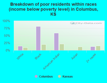 Breakdown of poor residents within races (income below poverty level) in Columbus, KS