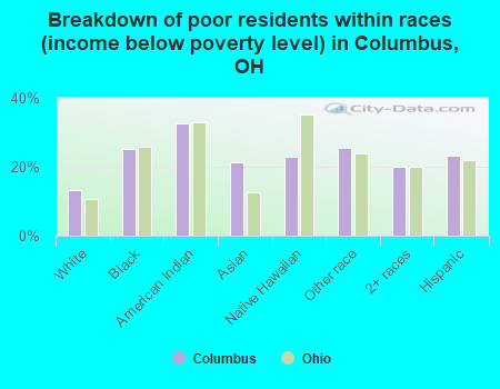 Breakdown of poor residents within races (income below poverty level) in Columbus, OH