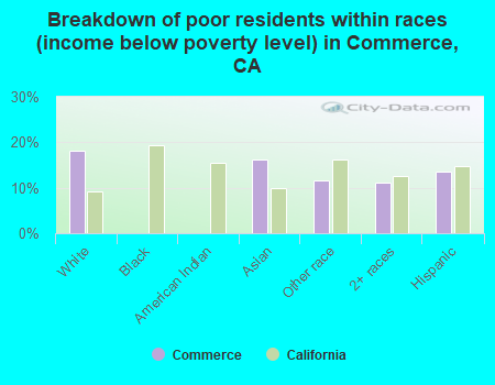 Breakdown of poor residents within races (income below poverty level) in Commerce, CA