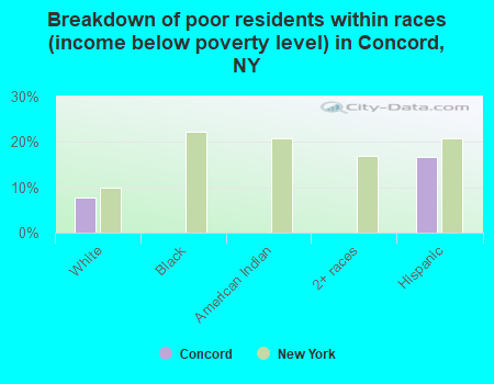 Breakdown of poor residents within races (income below poverty level) in Concord, NY