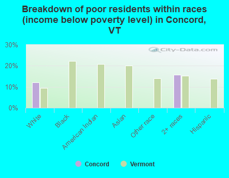 Breakdown of poor residents within races (income below poverty level) in Concord, VT