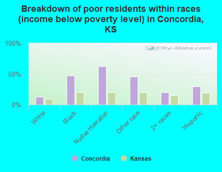 Breakdown of poor residents within races (income below poverty level) in Concordia, KS